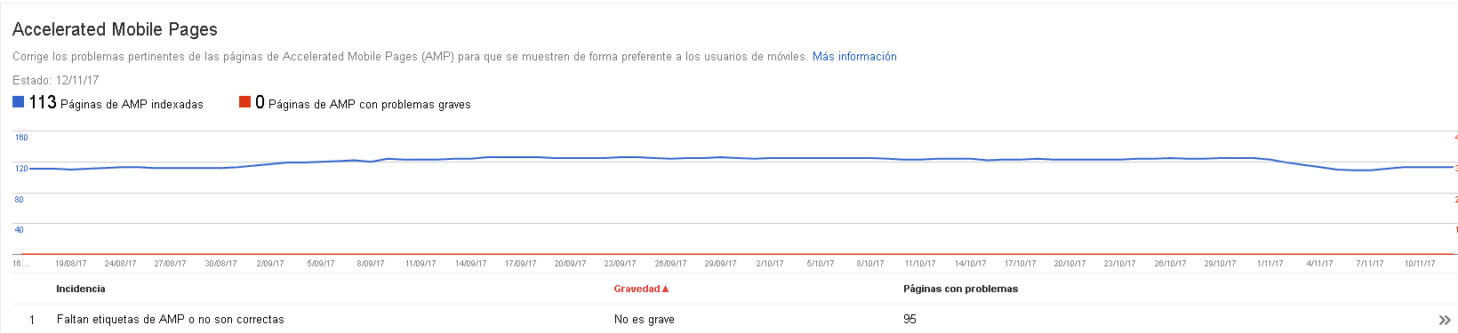 Indexación páginas AMP
