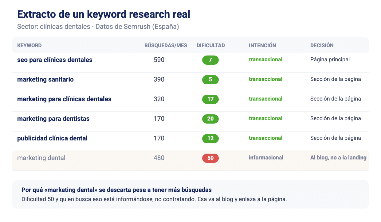 Tabla de keyword research con volumen de búsquedas, dificultad, intención y decisión para cada keyword