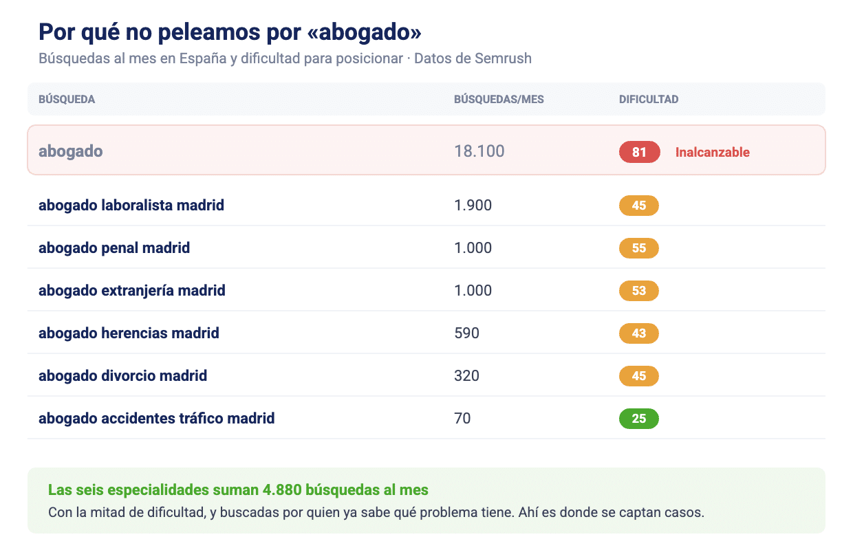 Comparativa de búsquedas mensuales y dificultad entre la keyword abogado y las especialidades legales